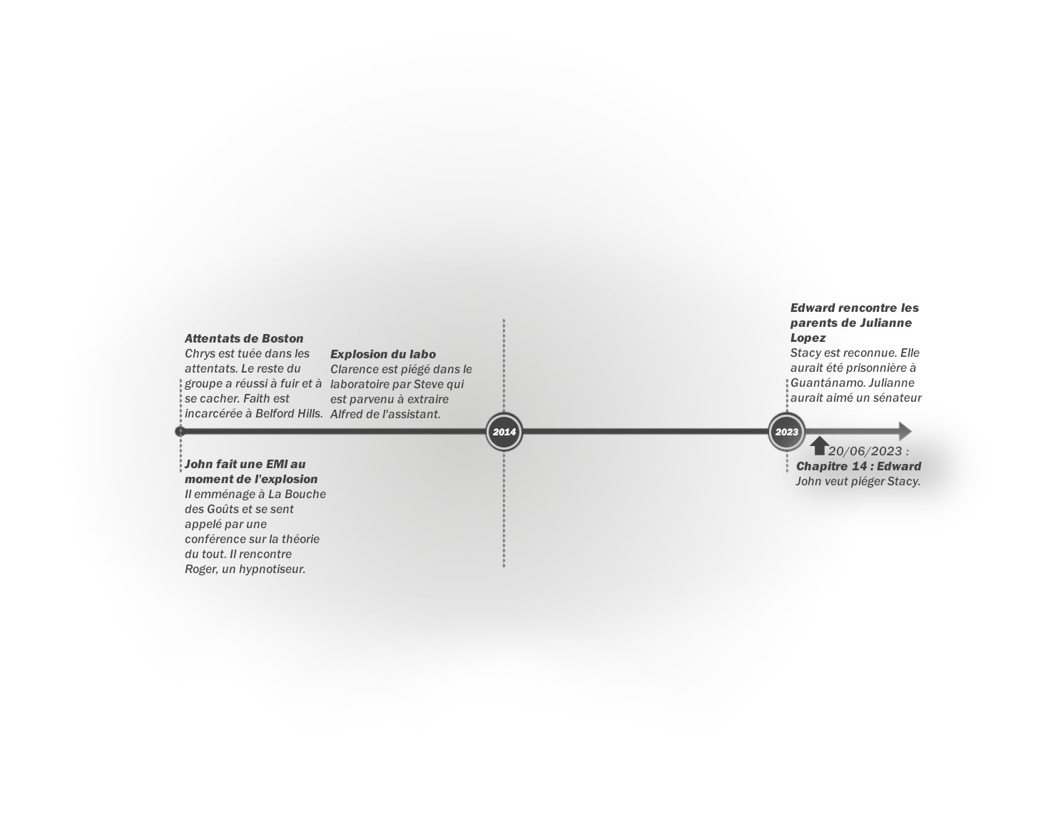 Crystal - Tome 2 : Frise chronologique du chapitre 14