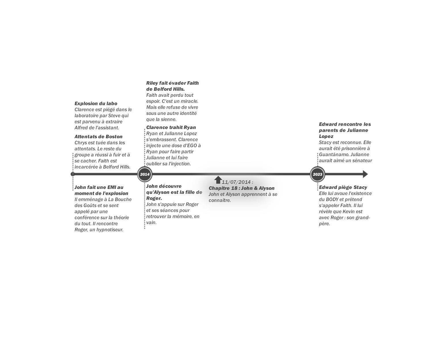 Crystal - Tome 2 : Frise chronologique du chapitre 18