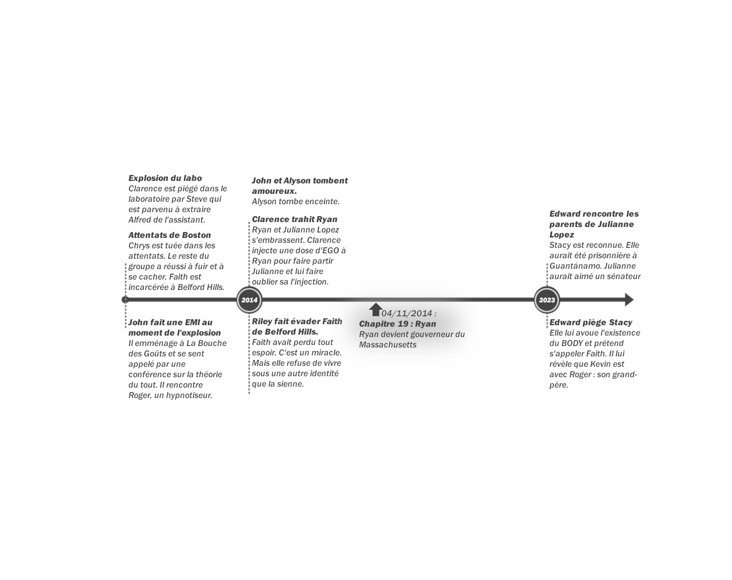 Crystal - Tome 2 : Frise chronologique du chapitre 19
