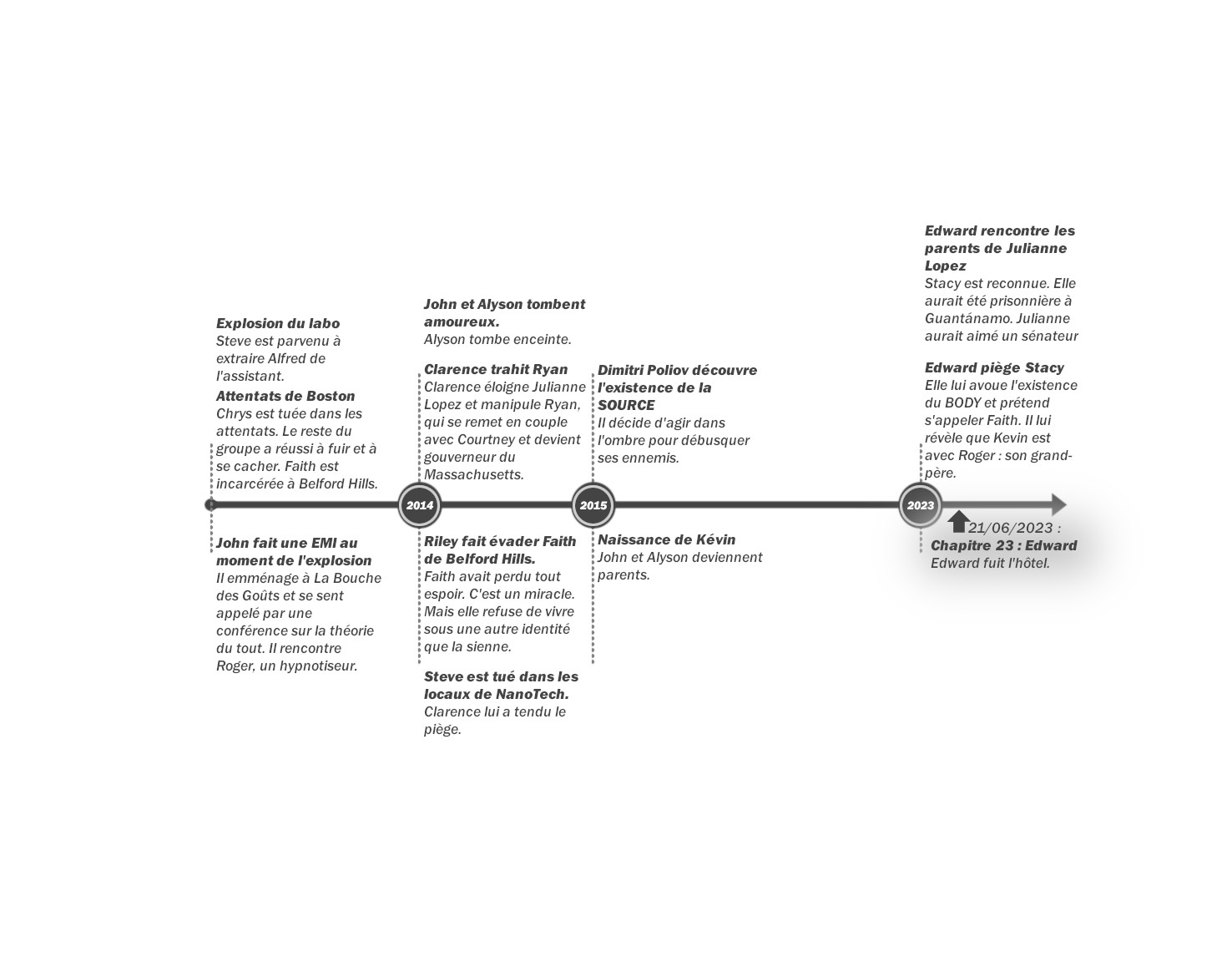 Crystal - Tome 2 : Frise chronologique du chapitre 23