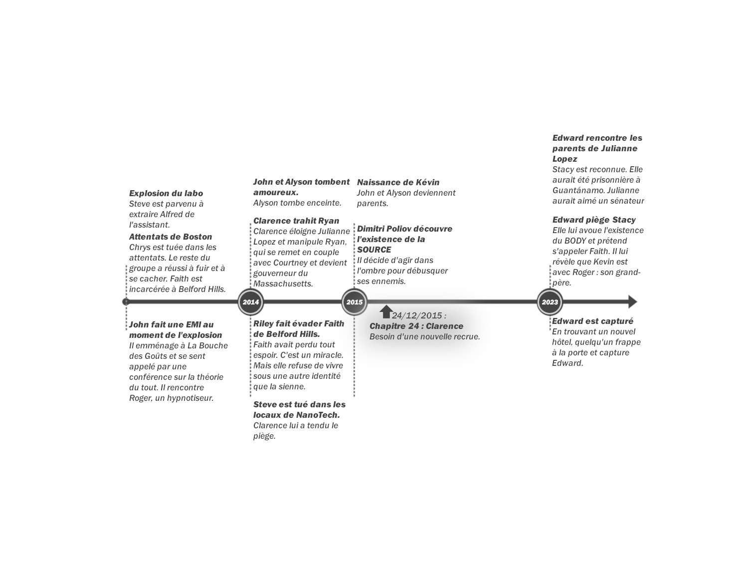 Crystal - Tome 2 : Frise chronologique du chapitre 24