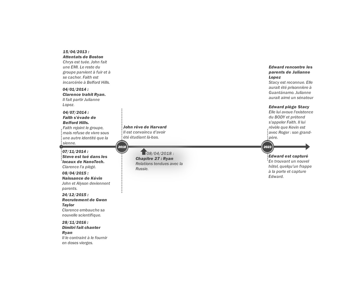 Crystal - Tome 2 : Frise chronologique du chapitre 27