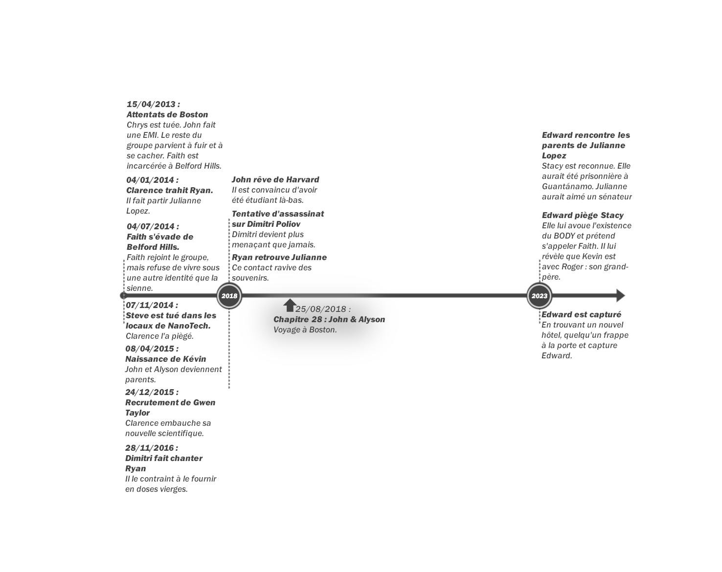 Crystal - Tome 2 : Frise chronologique du chapitre 28