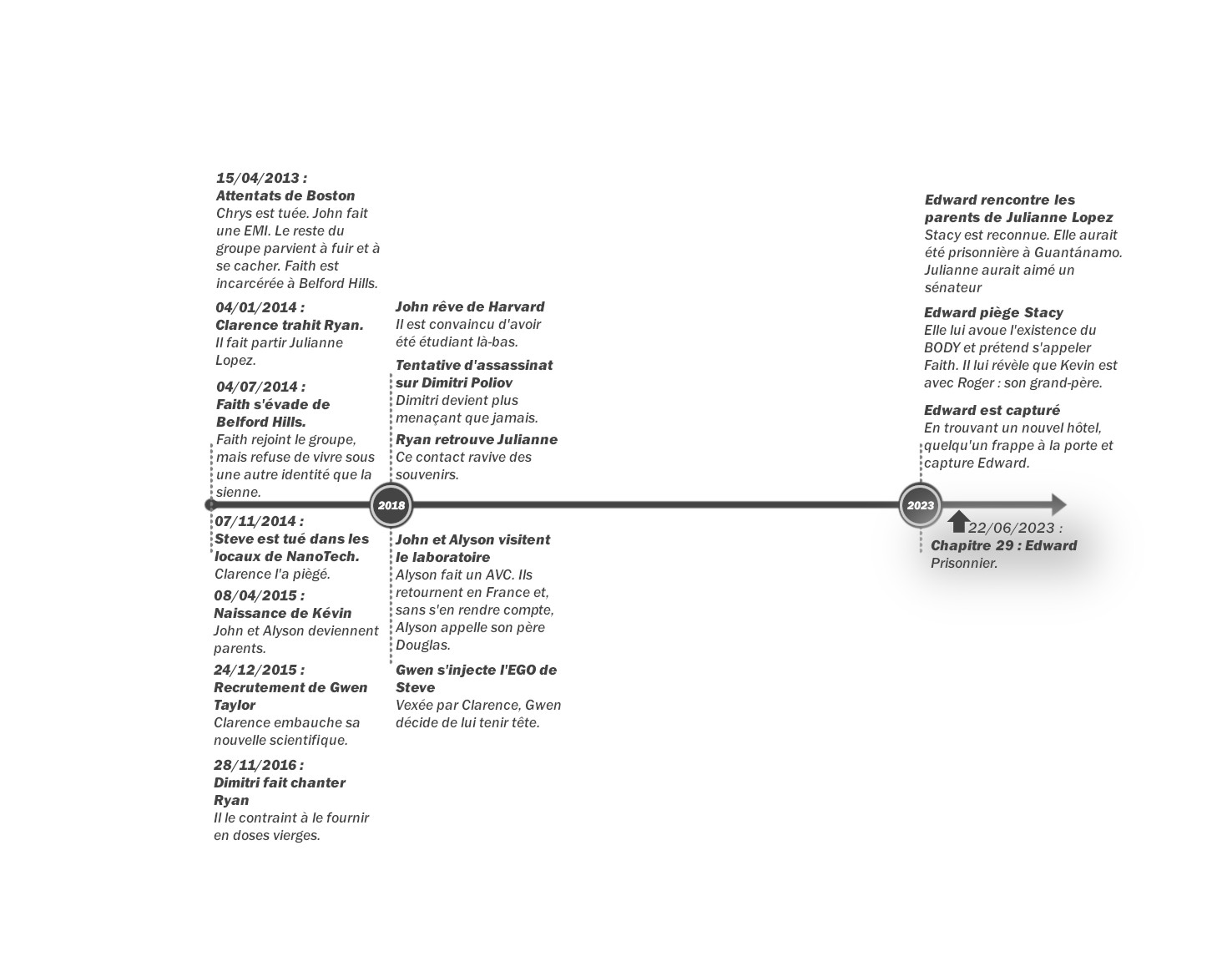 Crystal - Tome 2 : Frise chronologique du chapitre 29