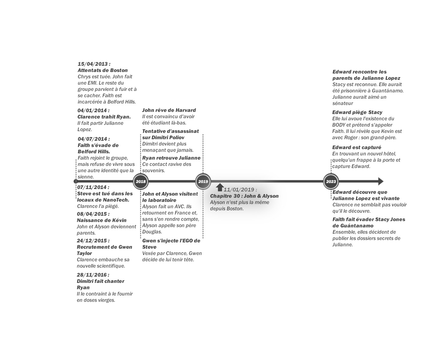 Crystal - Tome 2 : Frise chronologique du chapitre 30