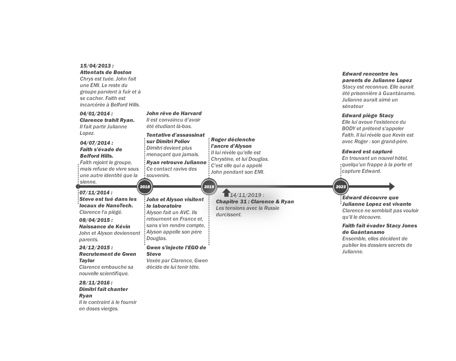 Crystal - Tome 2 : Frise chronologique du chapitre 31