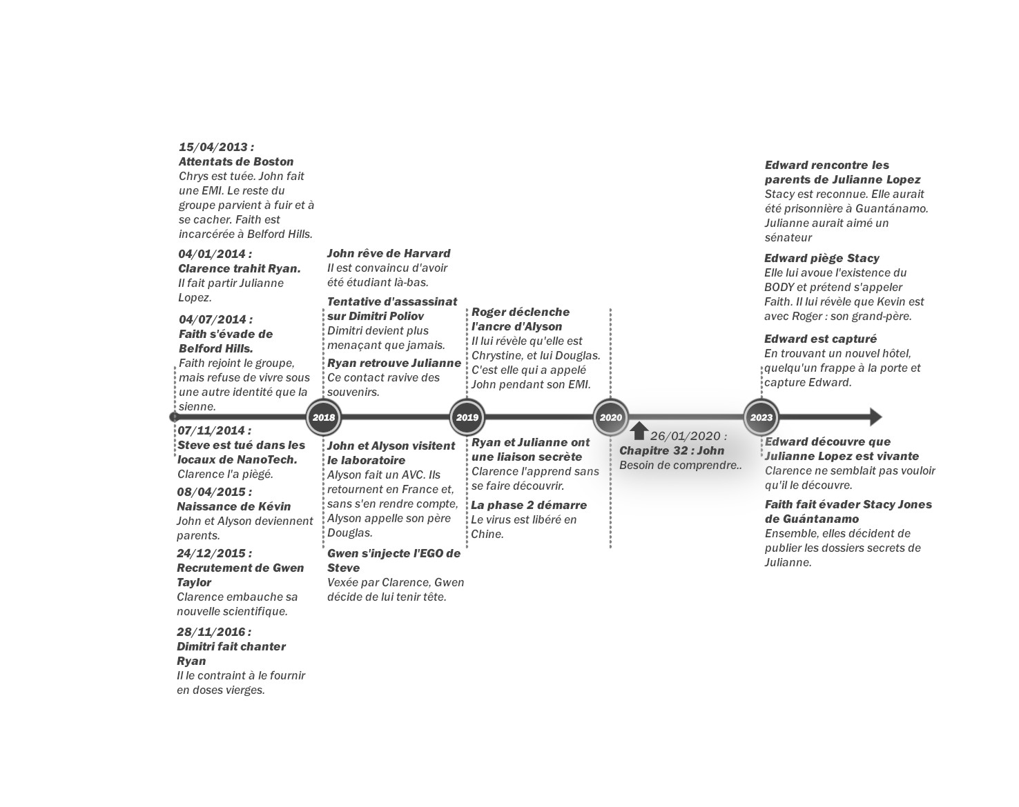 Crystal - Tome 2 : Frise chronologique du chapitre 32