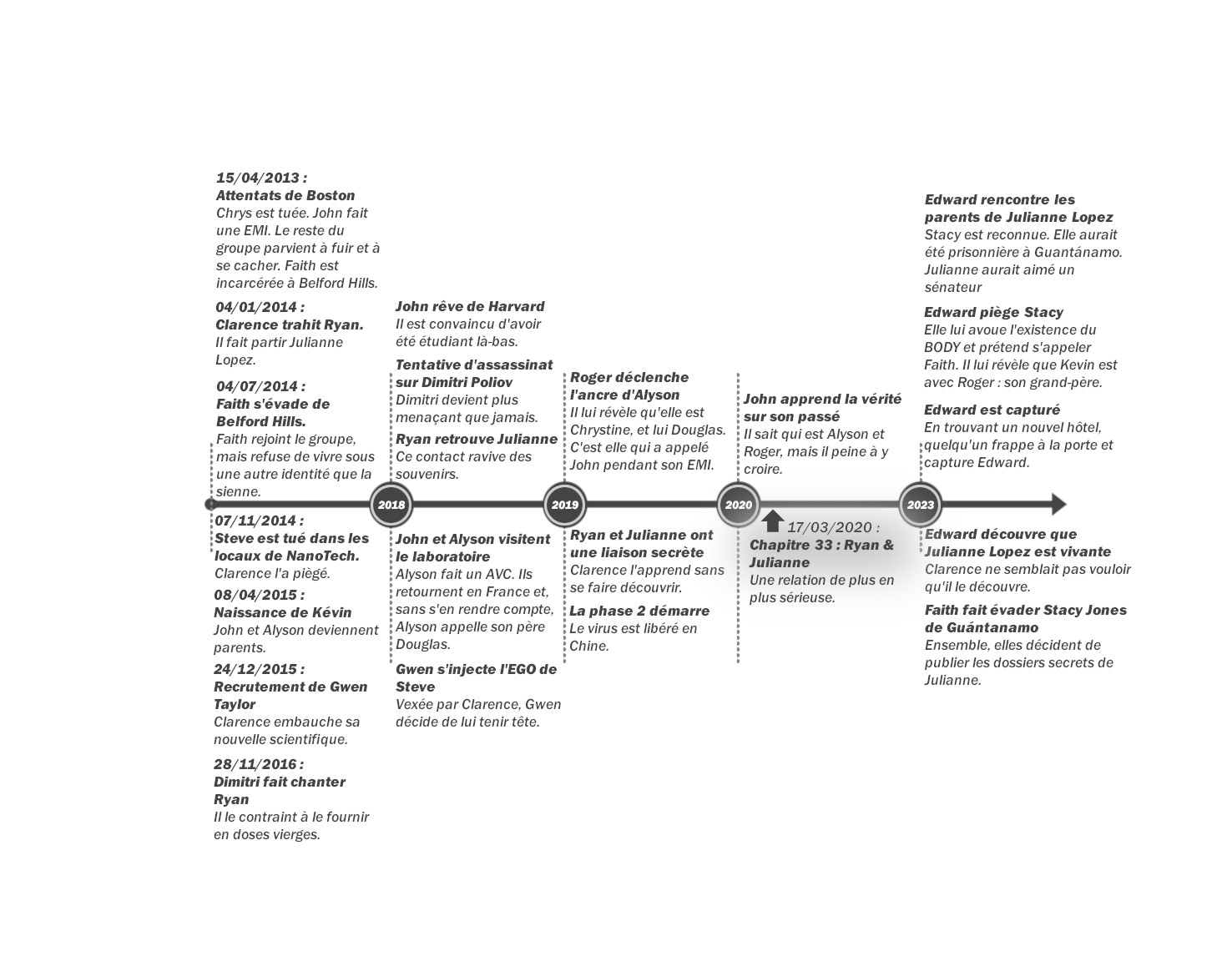 Crystal - Tome 2 : Frise chronologique du chapitre 33