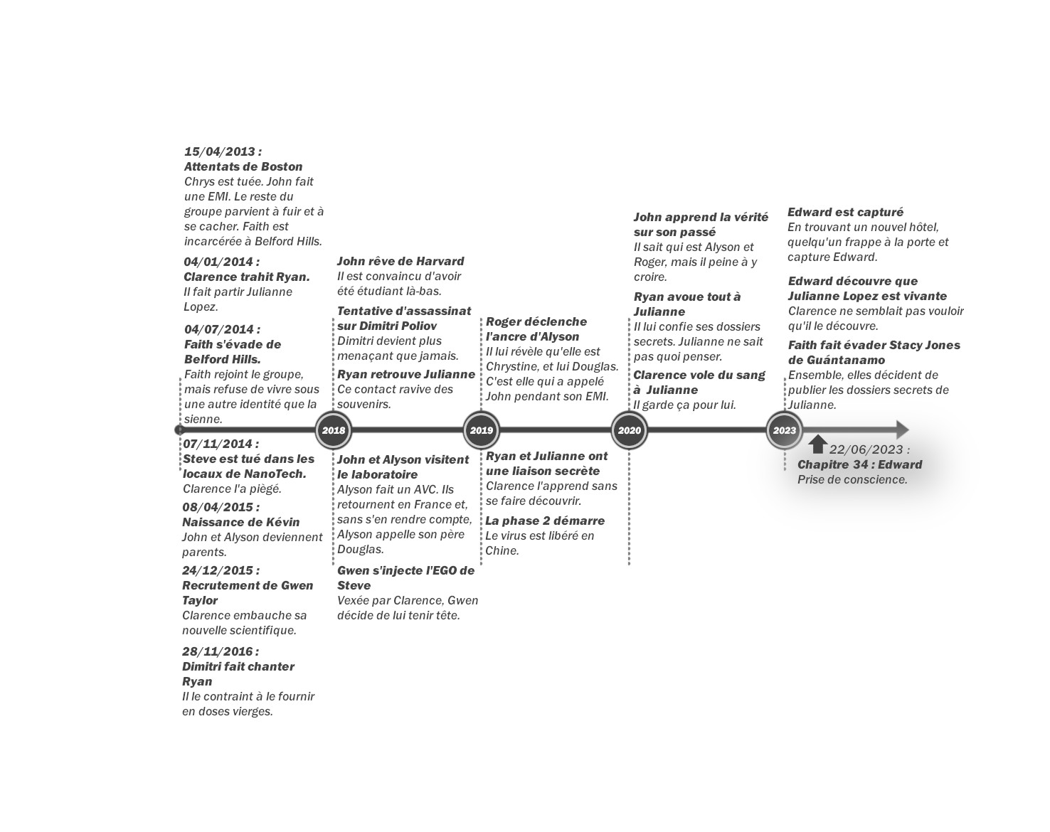 Crystal - Tome 2 : Frise chronologique du chapitre 34