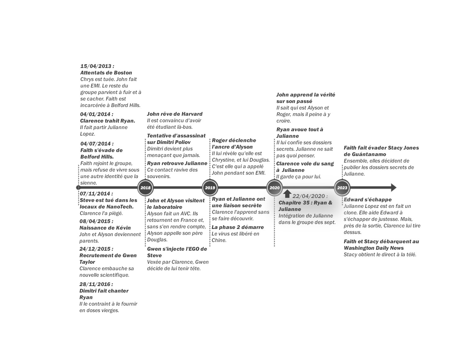 Crystal - Tome 2 : Frise chronologique du chapitre 35