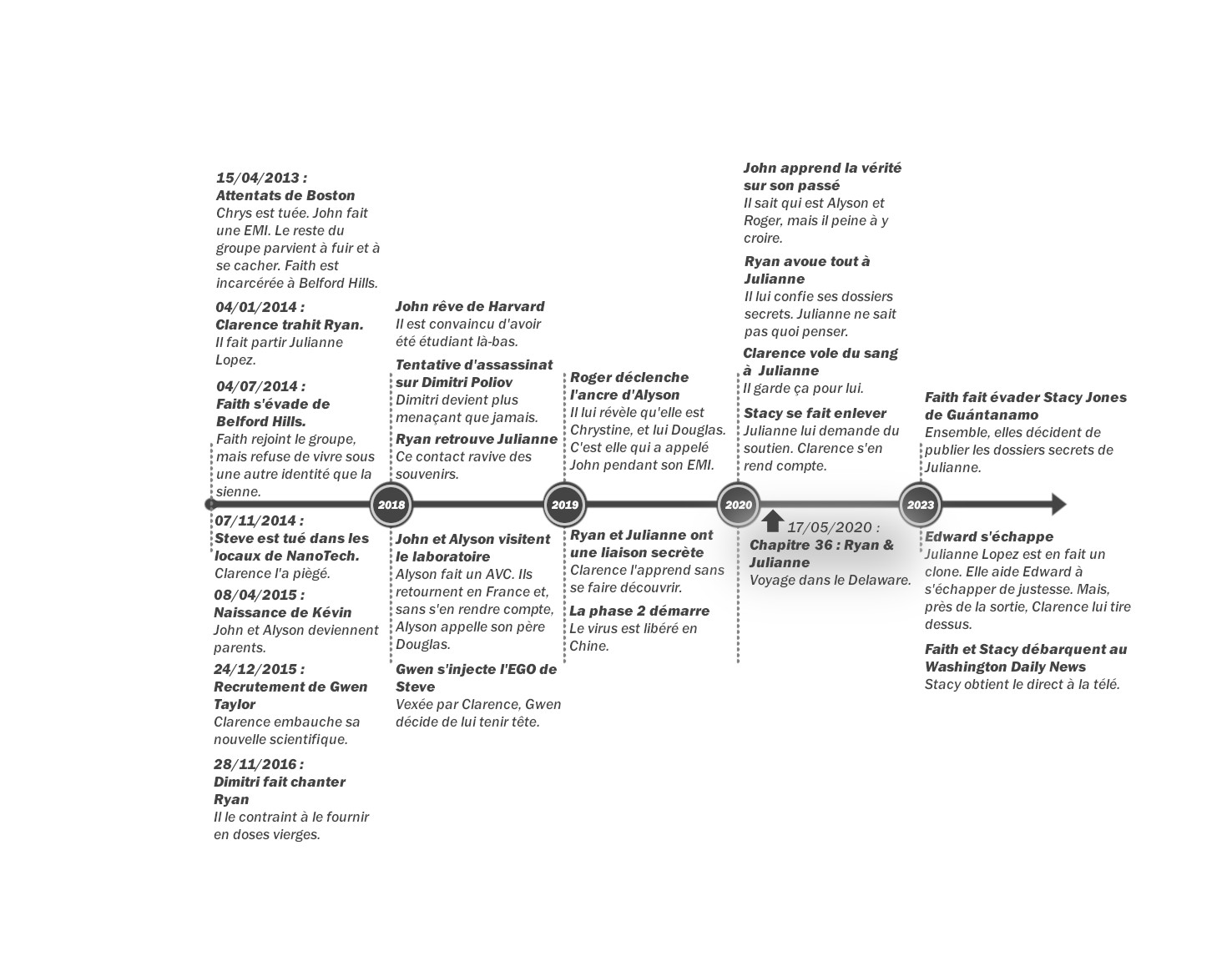 Crystal - Tome 2 : Frise chronologique du chapitre 36