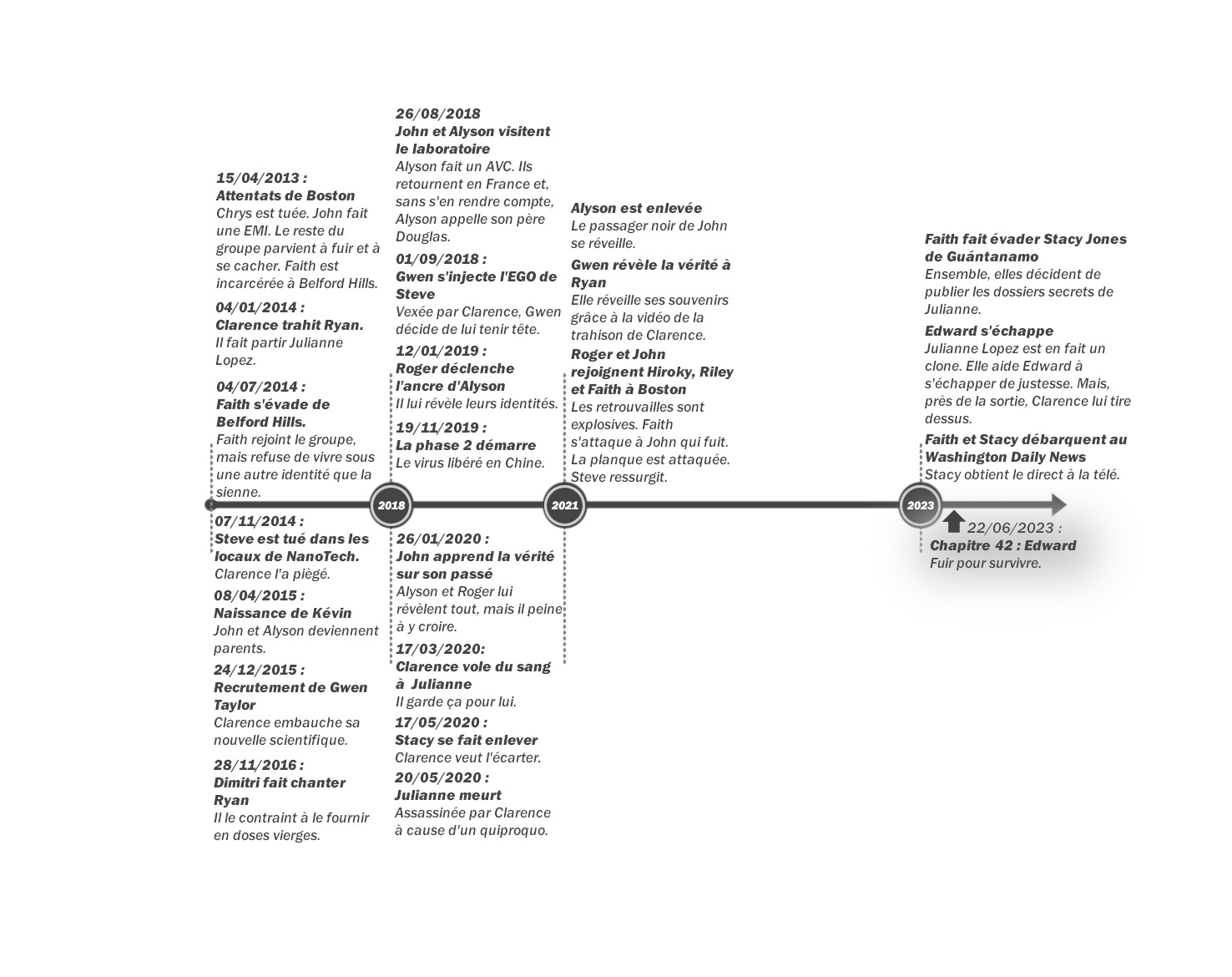 Crystal - Tome 2 : Frise chronologique du chapitre 42