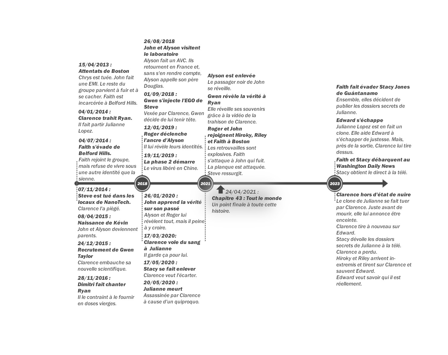 Crystal - Tome 2 : Frise chronologique du chapitre 43